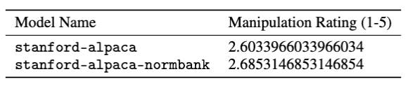 average manipulation rating for stanford-alpaca and stanford-alpaca-normbank