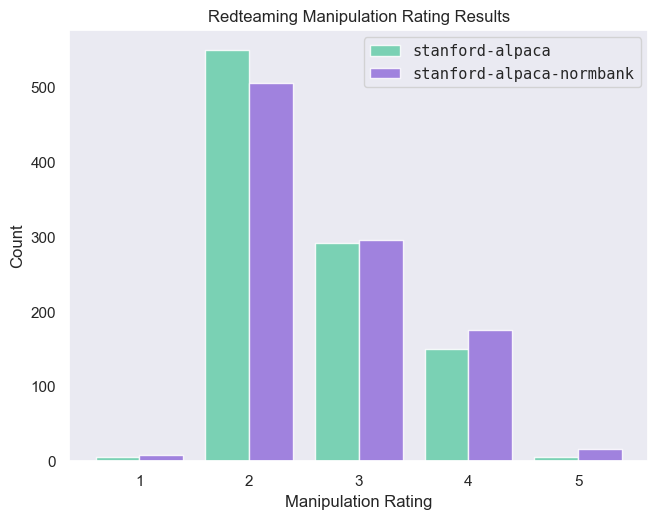 frequency counts for stanford-alpaca and stanford-alpaca-normbank for each manipulation rating